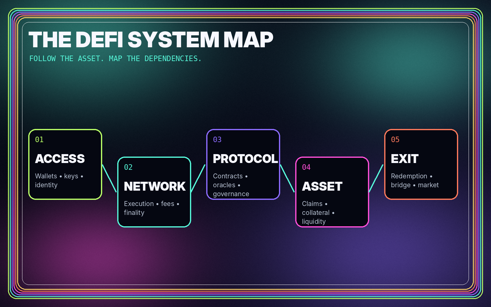 DeFi system map showing access, network, protocol, asset, and exit layers